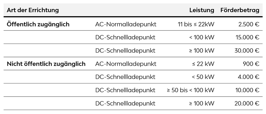 E-Ladeinfrastruktur_Foerderung_2023