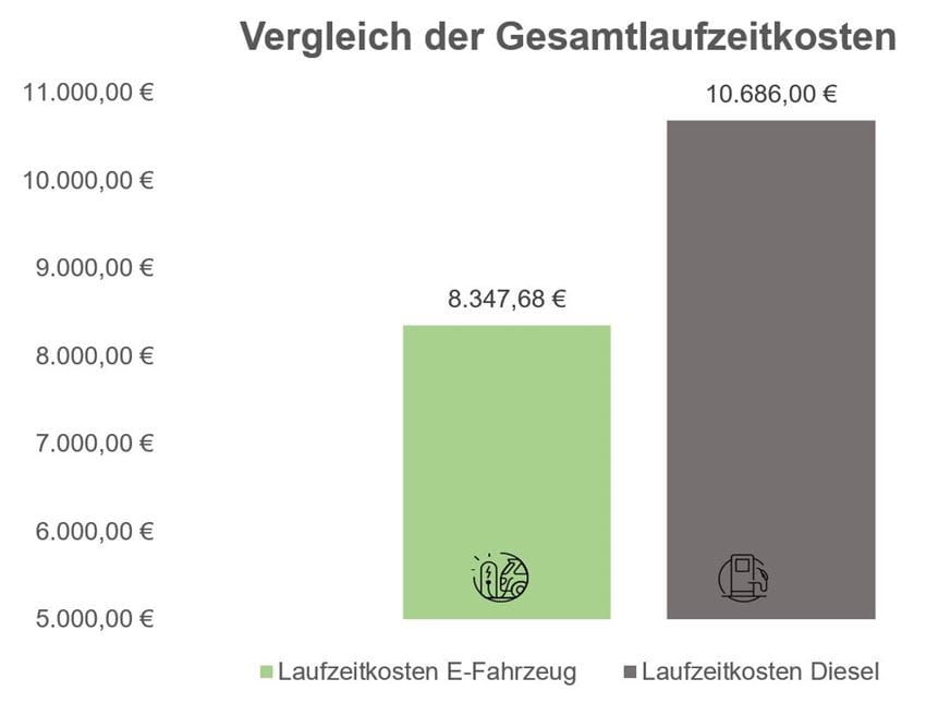 Vergleich Gesamtlaufzeitkosten