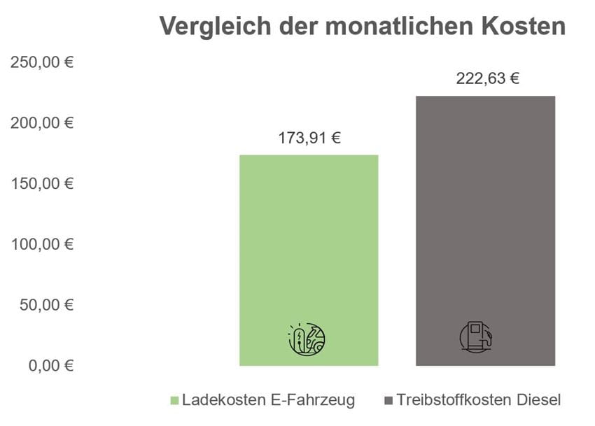 Vergleich monatliche Kosten