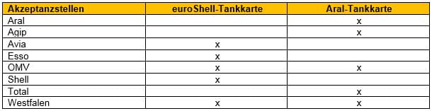 Euroshell Tankkarte Nun Korrekt Leaseplan