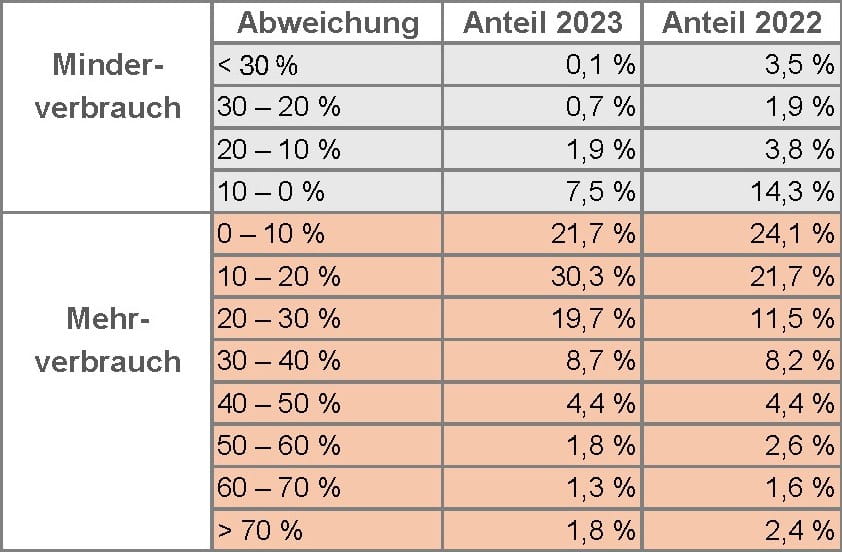 Übersicht Abweichung Praxisverbrauch von Norm-Verbrauchsangaben 2023 und 2022