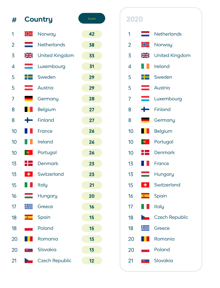 EV Readiness Index 2021 (compared to 2020)